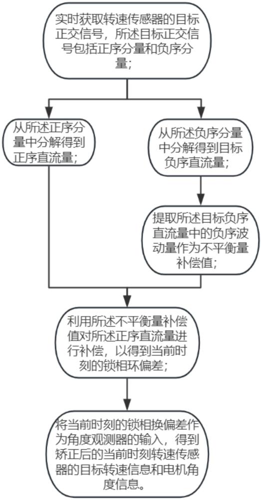 轉(zhuǎn)速傳感器正交信號(hào)的在線矯正方法、系統(tǒng)及線控底盤與流程