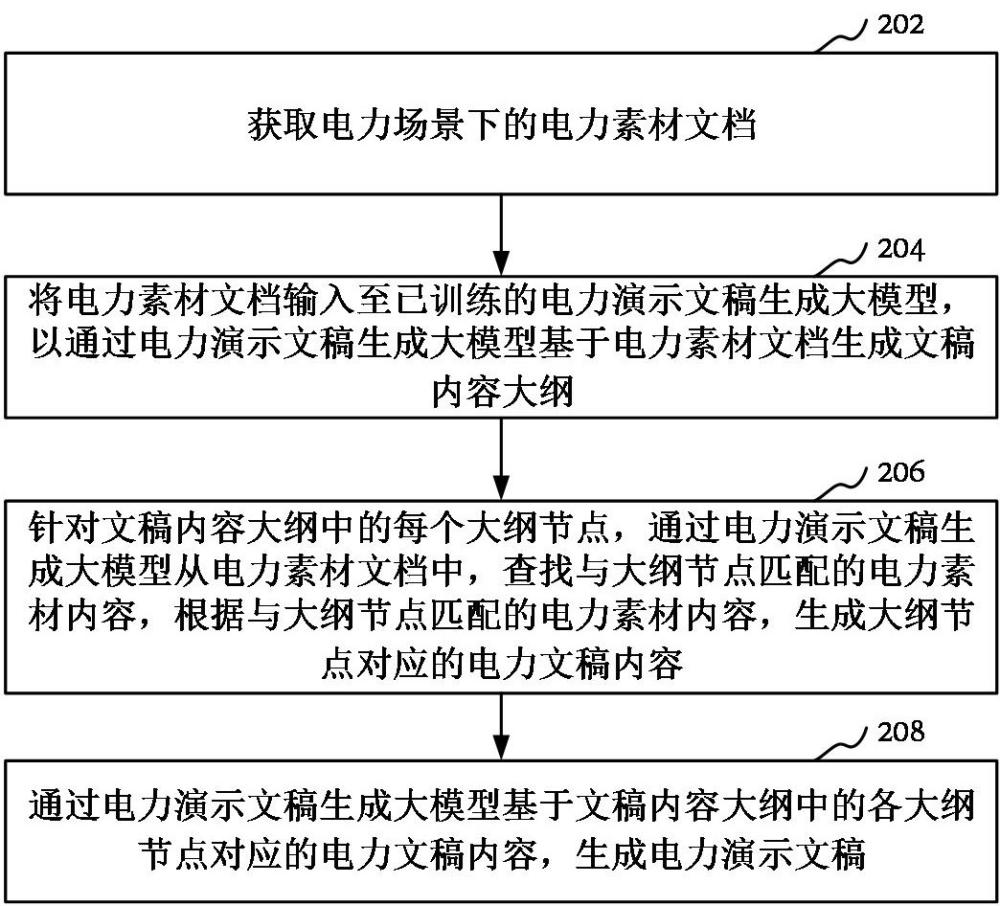 電力場景下的演示文稿生成方法、裝置、設(shè)備和存儲(chǔ)介質(zhì)與流程