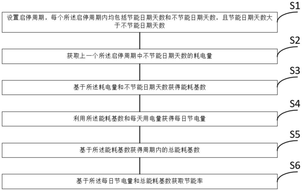 一種通信機房節(jié)能措施節(jié)能率計算方法、裝置、設(shè)備和儲存介質(zhì)與流程