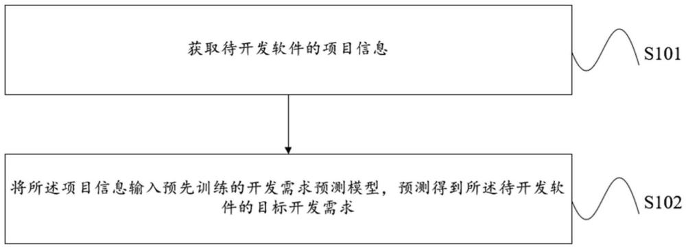 一種軟件開發(fā)需求的預測方法及電子設備與流程