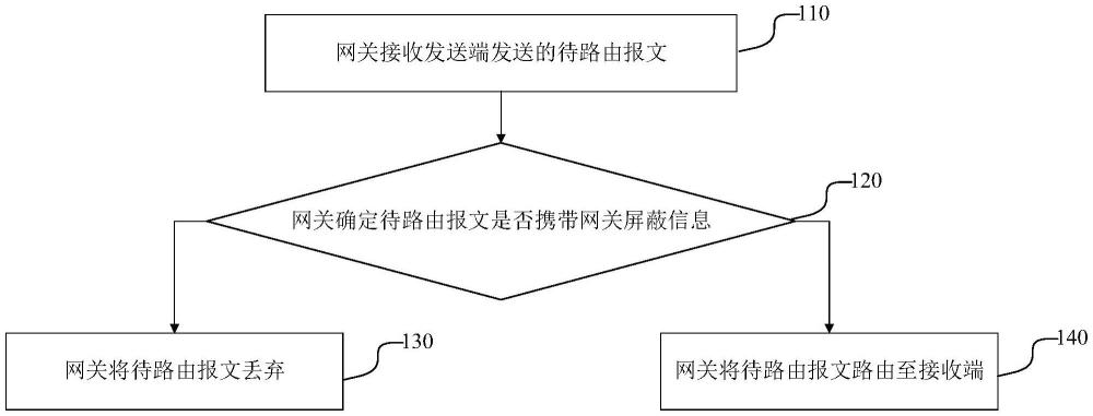 報文的路由方法、報文的路由裝置、車輛及可讀存儲介質(zhì)與流程