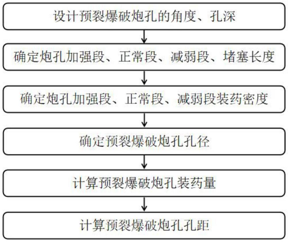 一種適用于預(yù)裂爆破的現(xiàn)場混裝炸藥裝藥設(shè)計方法與流程