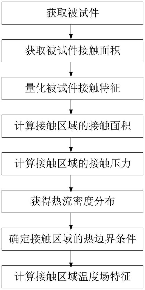 一种离合器间歇接触等效温度场计算方法和装置