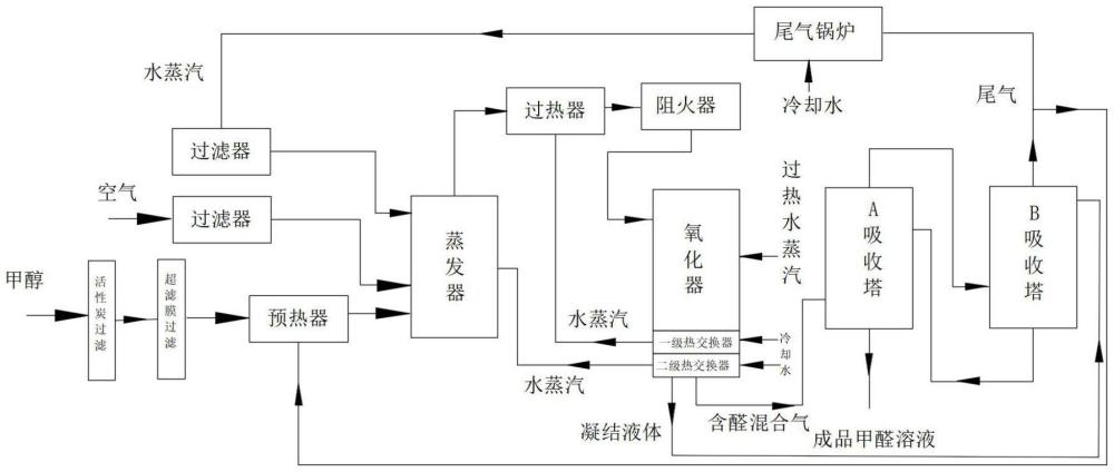 一種銀法甲醛生產(chǎn)工藝的制作方法