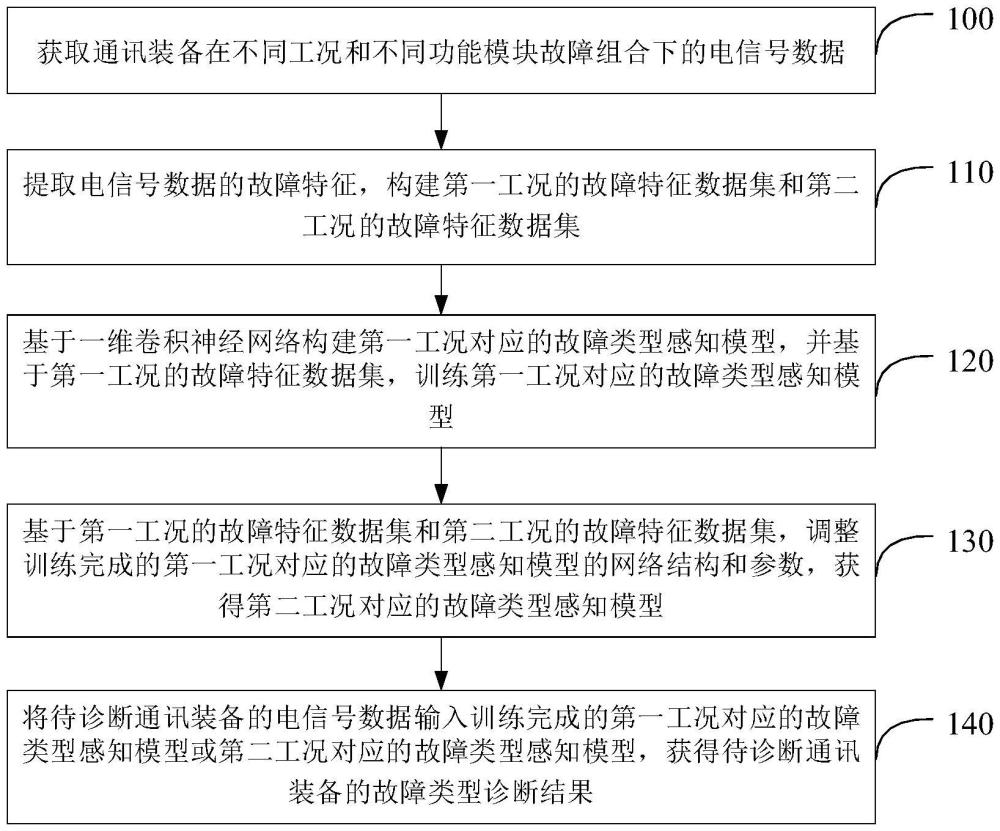 基于電信號的通訊裝備故障類型診斷方法和裝置