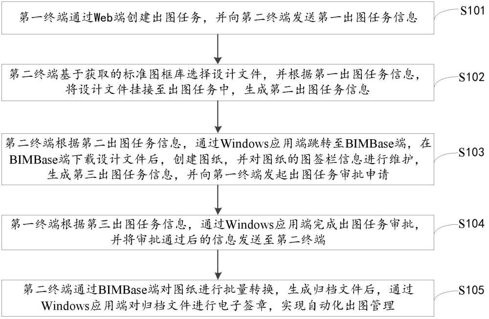 一種自動化出圖管理方法及系統(tǒng)與流程