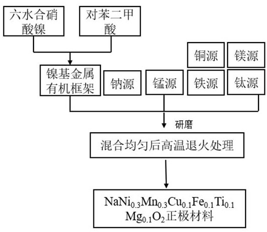 一種基于MOF高熵策略合成的鈉離子電池層狀正極材料的制備方法