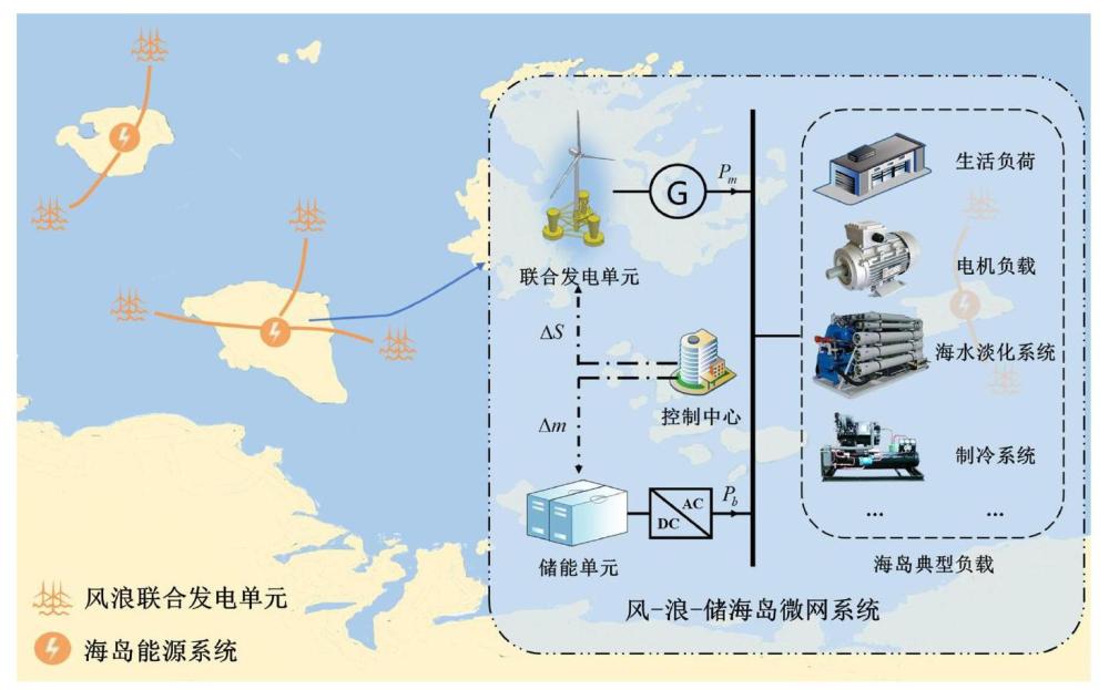 風(fēng)浪聯(lián)合發(fā)電裝置及其風(fēng)-浪-儲海島微網(wǎng)控制方法