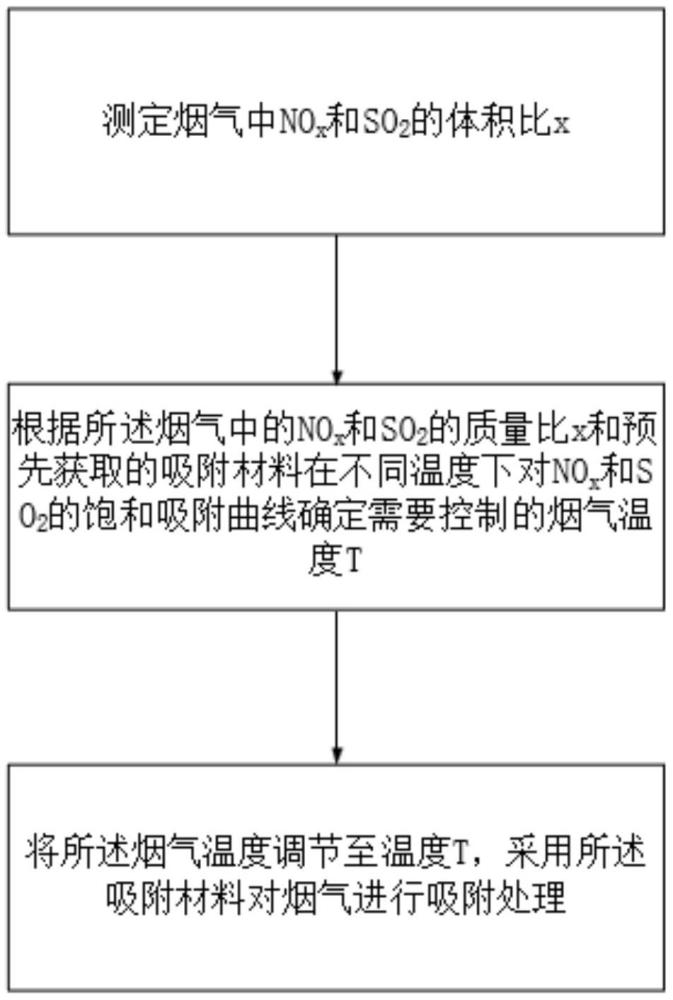 煙氣脫硫脫硝的吸附處理方法與流程