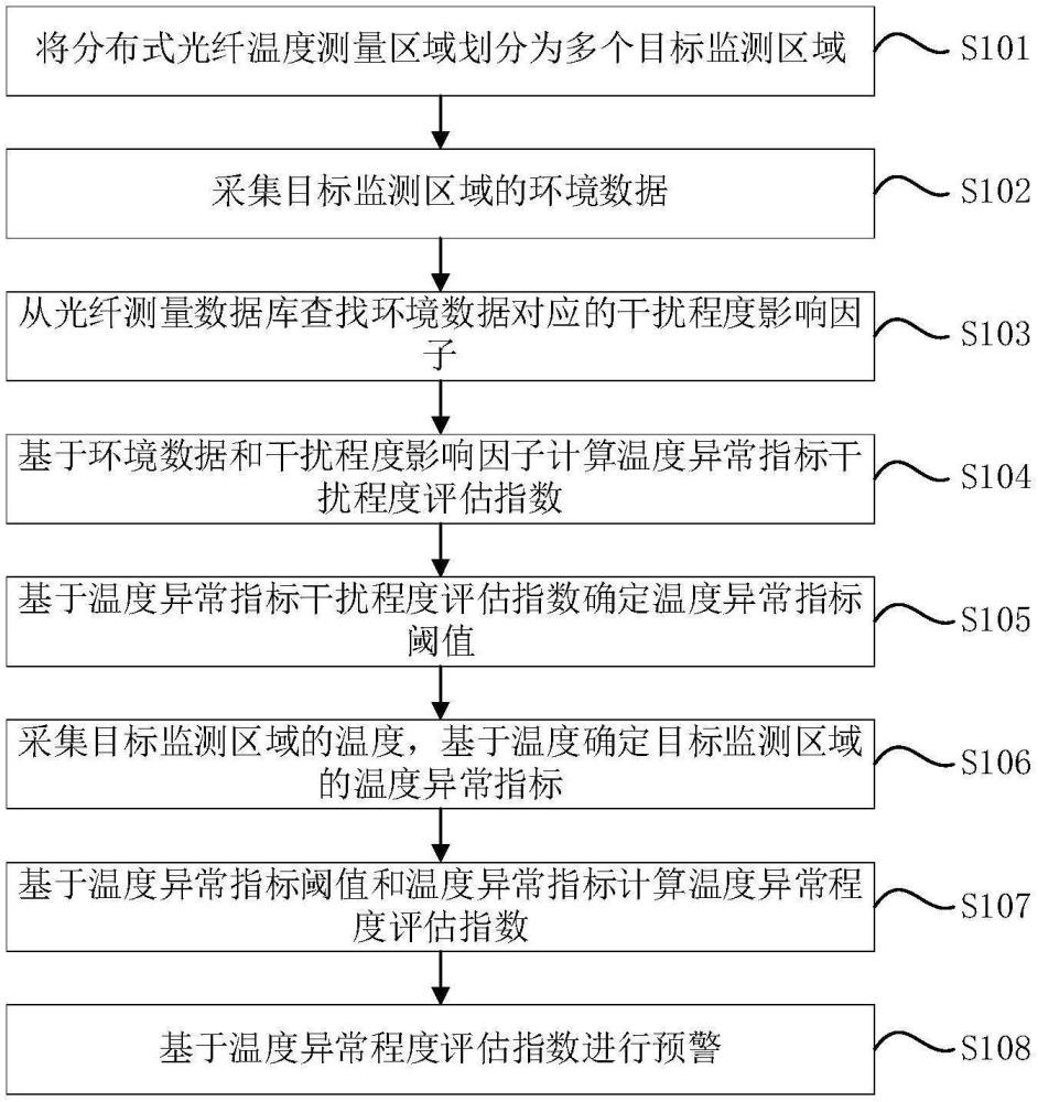 一种分布式光纤温度在线监测预警方法、装置、设备及存储介质与流程