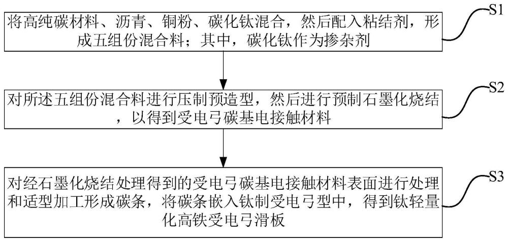 一种受电弓滑板的制造方法与流程