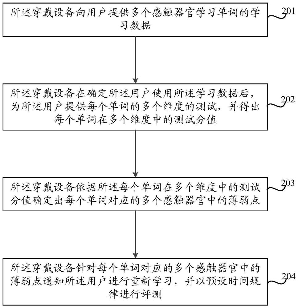 一種穿戴設備的單詞學習管理方法及裝置與流程