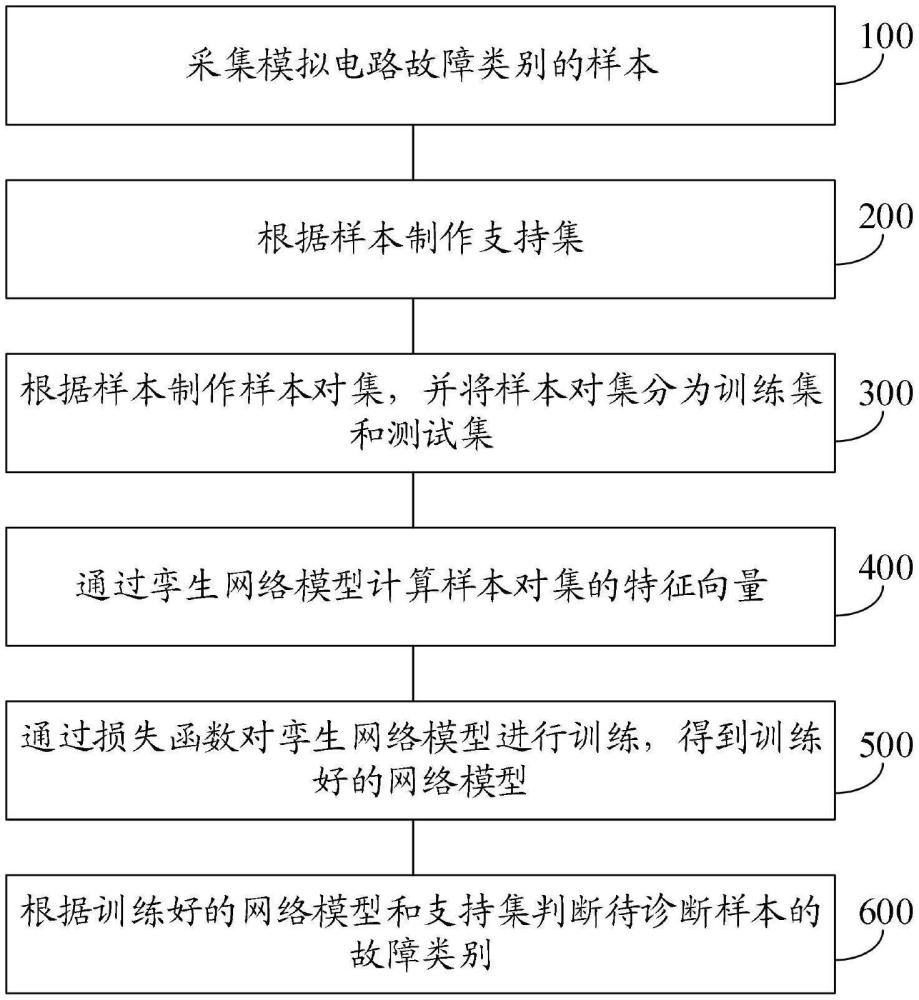 一種基于孿生網(wǎng)絡(luò)的模擬電路少樣本故障診斷方法