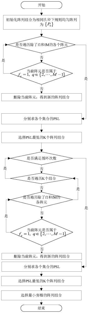 一種有陣元位置約束的低峰值旁瓣稀疏陣列獲取方法與流程