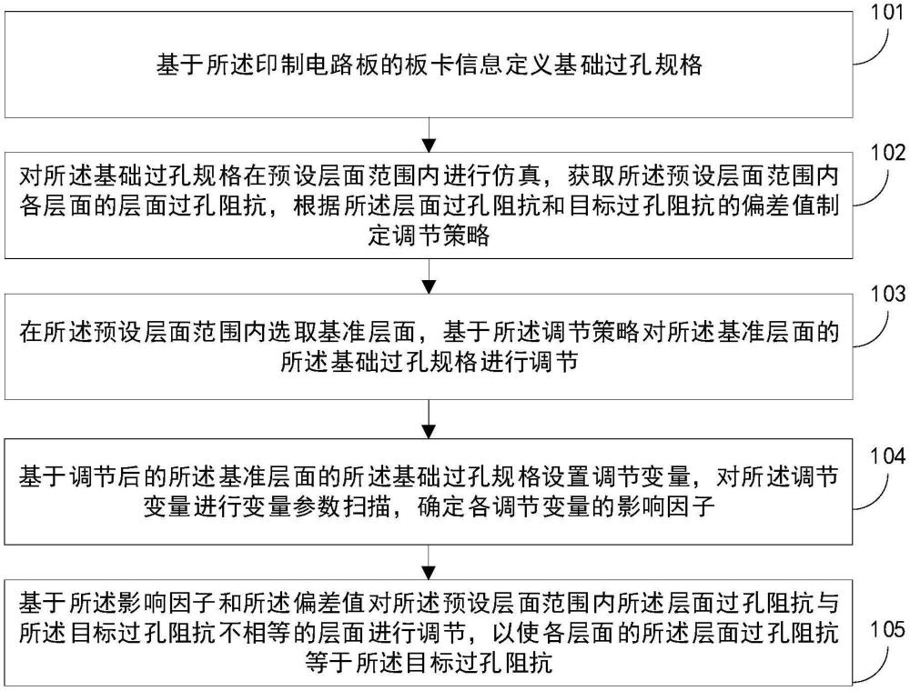 一種過孔阻抗調(diào)節(jié)的方法、結(jié)構(gòu)與流程