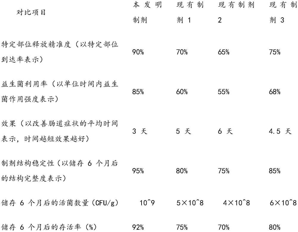 一種腸道益生菌制劑的制作方法