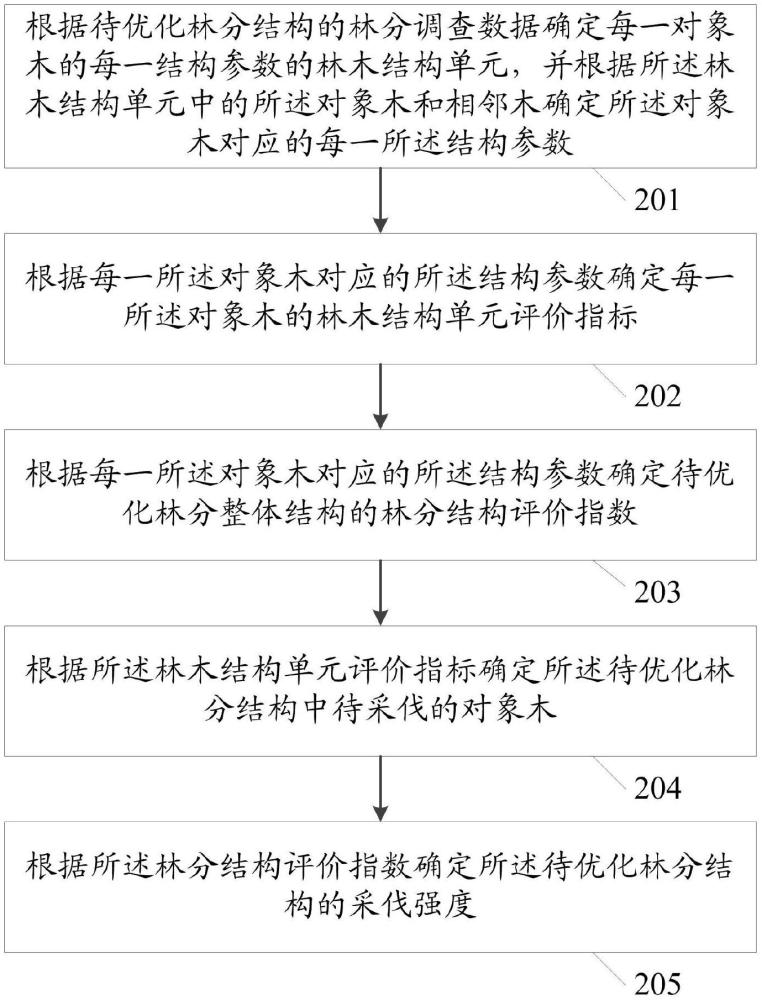 一種林分結(jié)構(gòu)優(yōu)化方法、設(shè)備及介質(zhì)與流程