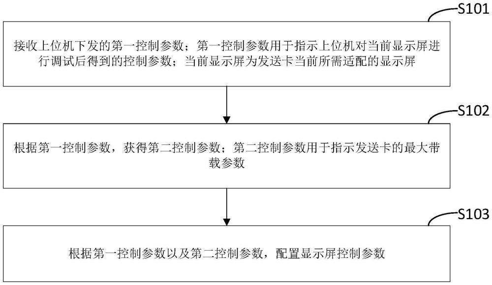 顯示屏控制參數(shù)配置方法、裝置、存儲介質(zhì)以及電子設(shè)備與流程