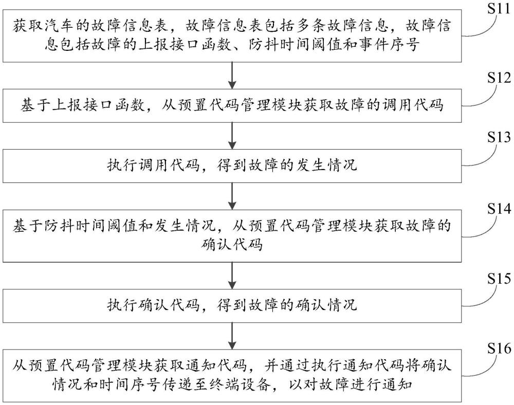 一種汽車故障通知方法、系統(tǒng)、設備及介質(zhì)與流程