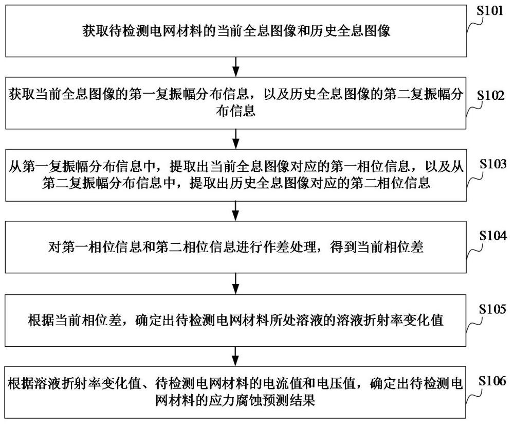 電網(wǎng)材料應(yīng)力腐蝕預(yù)測(cè)方法、裝置、計(jì)算機(jī)設(shè)備、存儲(chǔ)介質(zhì)和計(jì)算機(jī)程序產(chǎn)品與流程