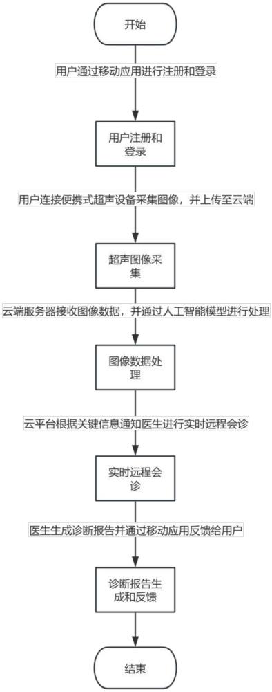 移動超聲云診斷方法、裝置、計算機設備及存儲介質與流程