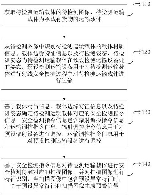 一種射線安全檢測方法、檢測系統(tǒng)、存儲介質及程序產品與流程