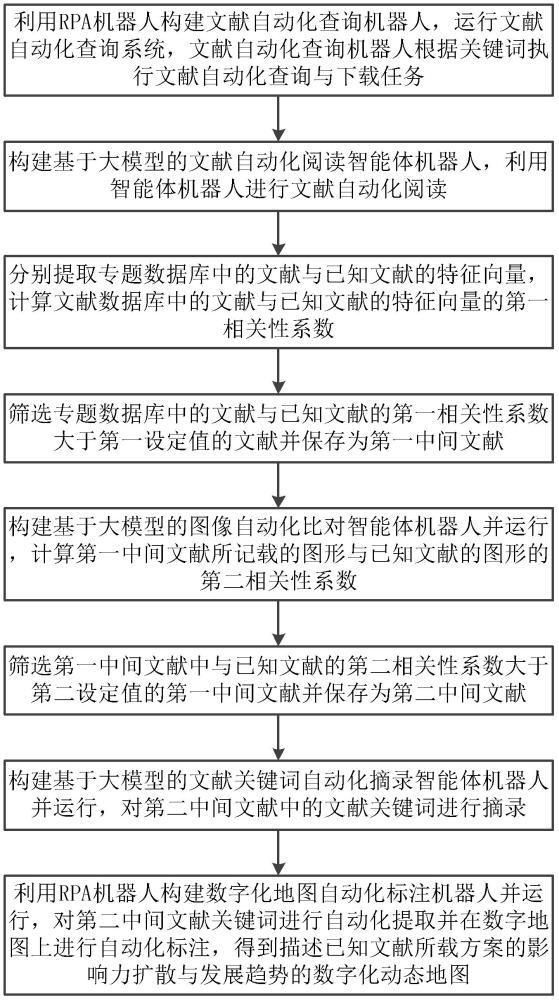 描述文獻(xiàn)影響擴(kuò)散的數(shù)字化動(dòng)態(tài)地圖構(gòu)建方法與系統(tǒng)與流程