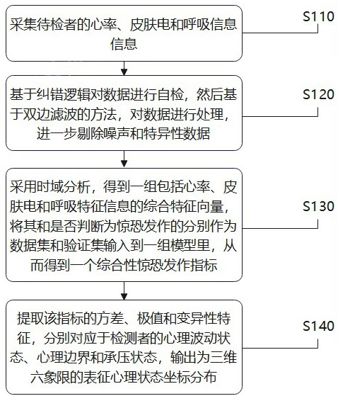 一种用于惊恐发作检测的设备和方法与流程