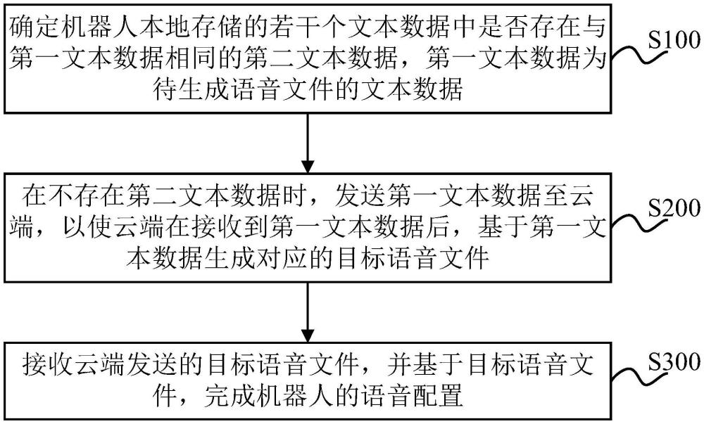 機器人語音配置方法、電子設(shè)備及存儲介質(zhì)與流程