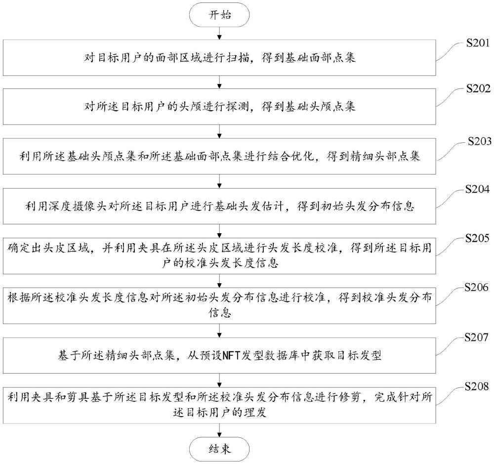 一種基于人工智能的自動理發(fā)方法、裝置、計算機設備及可讀存儲介質(zhì)與流程