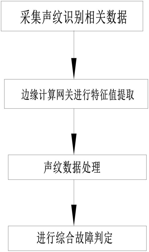 一種基于聲音識別的電纜廊道工況異常監(jiān)測方法與流程