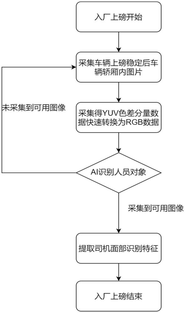 一種基于人臉識別的物流稱重安全控制系統(tǒng)的制作方法