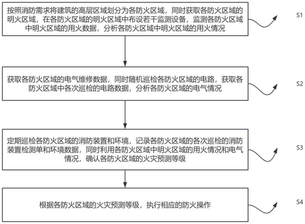 一种高层建筑火灾风险评估方法与流程