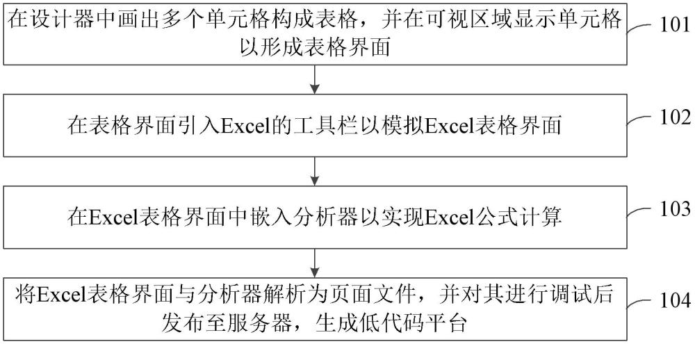 一種基于Excel的低代碼平臺的開發(fā)方法、系統(tǒng)及設(shè)備與流程