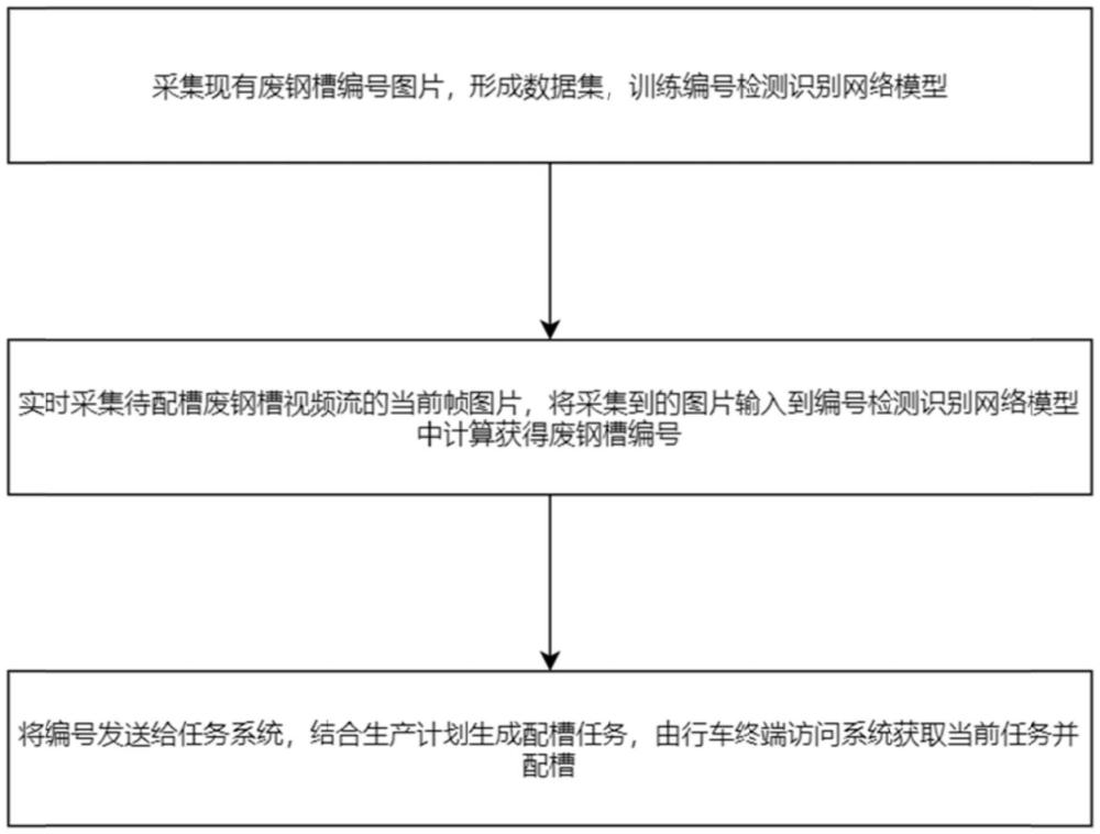 一種基于視覺識別的廢鋼配槽任務(wù)自動分配方法及系統(tǒng)與流程