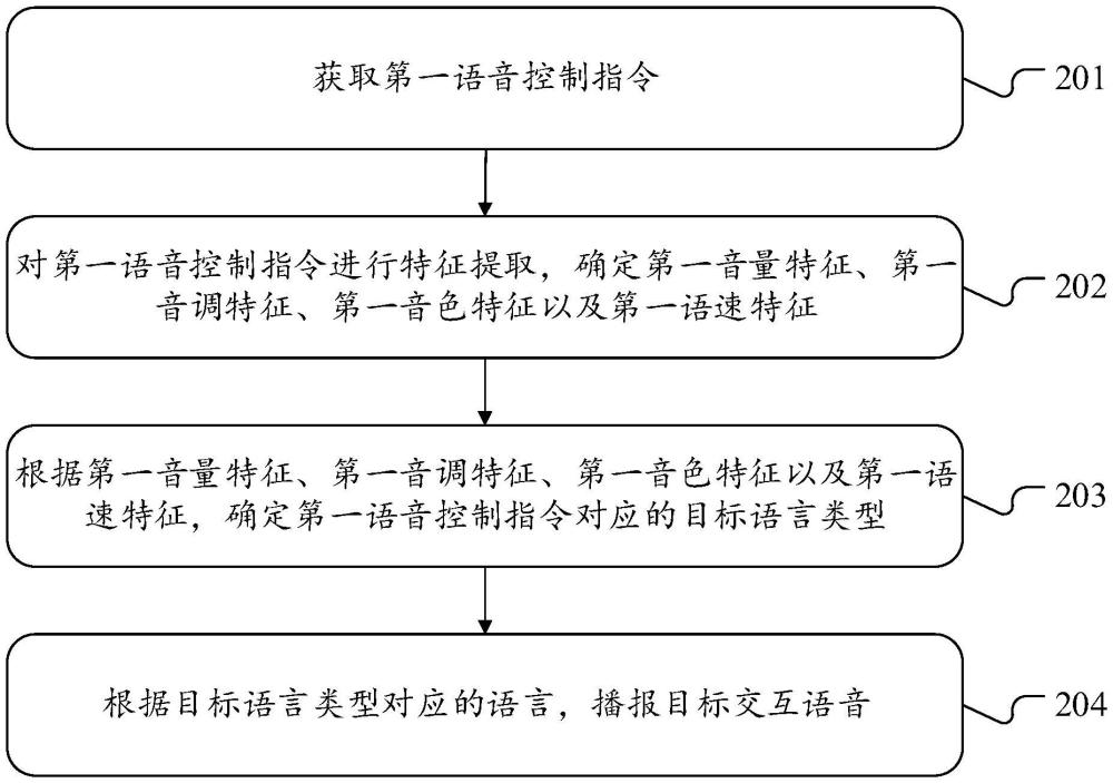 空調(diào)器控制方法、裝置、空調(diào)器及計算機可讀存儲介質(zhì)與流程