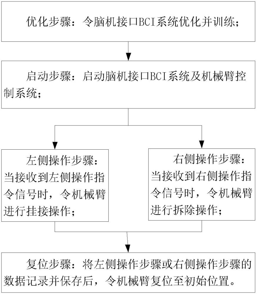 等電位機(jī)器人的腦機(jī)接口與人機(jī)協(xié)同操作方法及系統(tǒng)