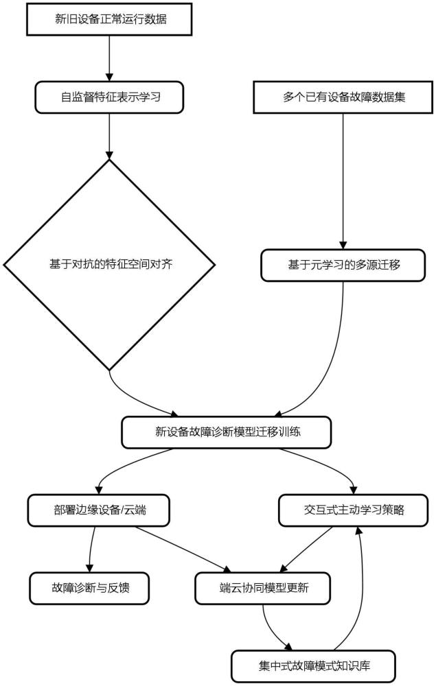 一種基于遷移學習的新設(shè)備快速故障診斷方法與流程