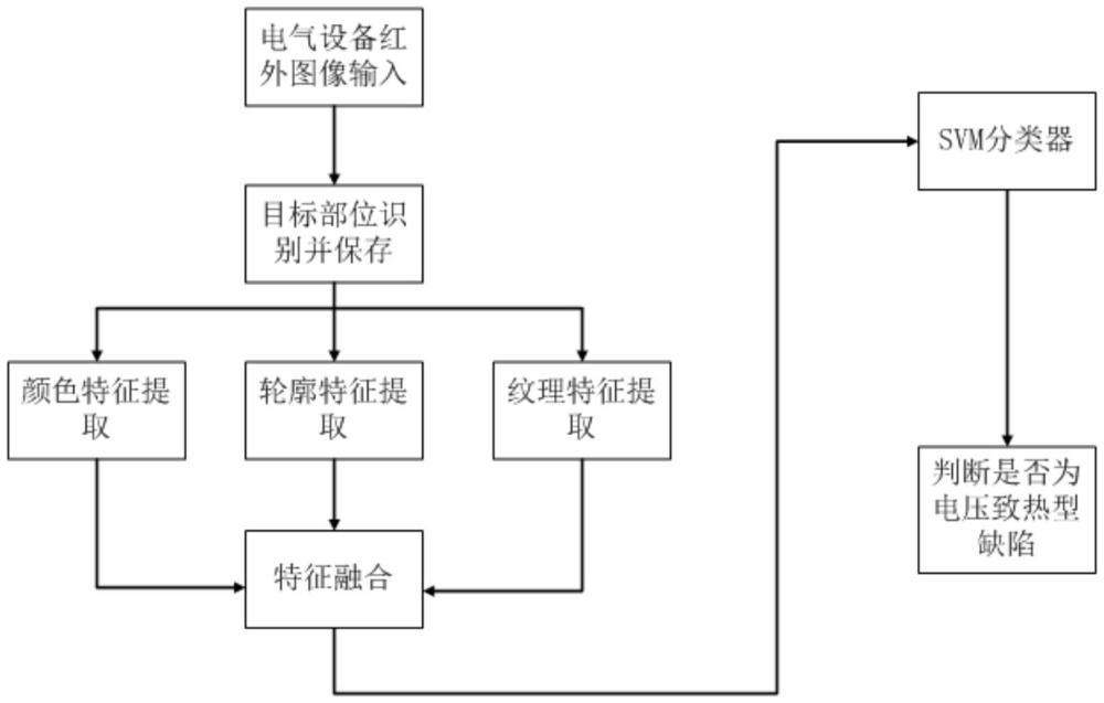 一種基于溫場分布的電氣設(shè)備電壓致熱型缺陷識別方法與流程