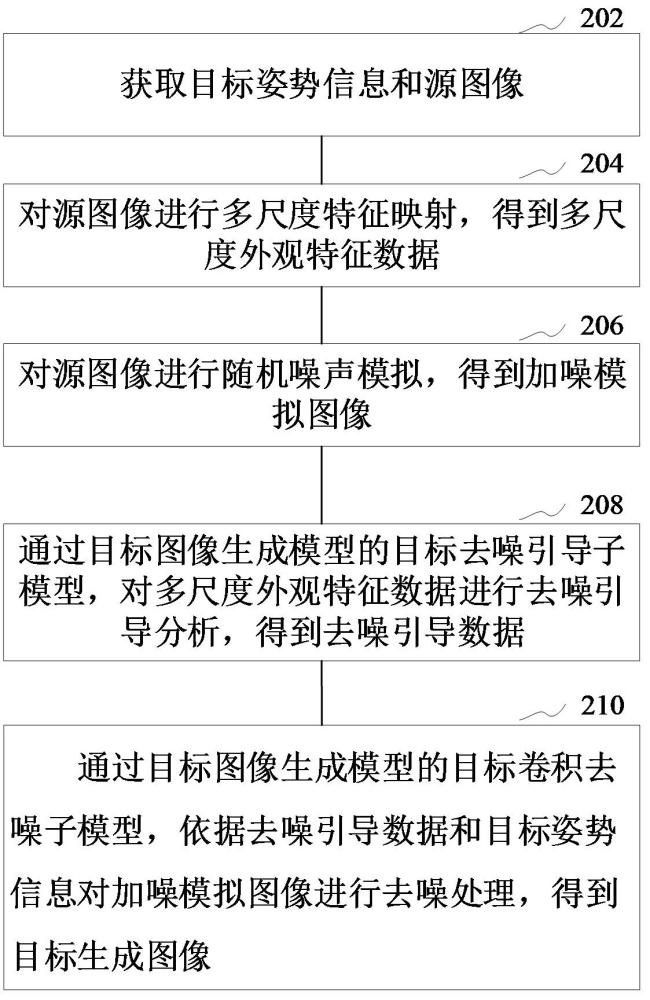 圖像生成方法、裝置、計(jì)算機(jī)設(shè)備、可讀存儲(chǔ)介質(zhì)和程序產(chǎn)品與流程