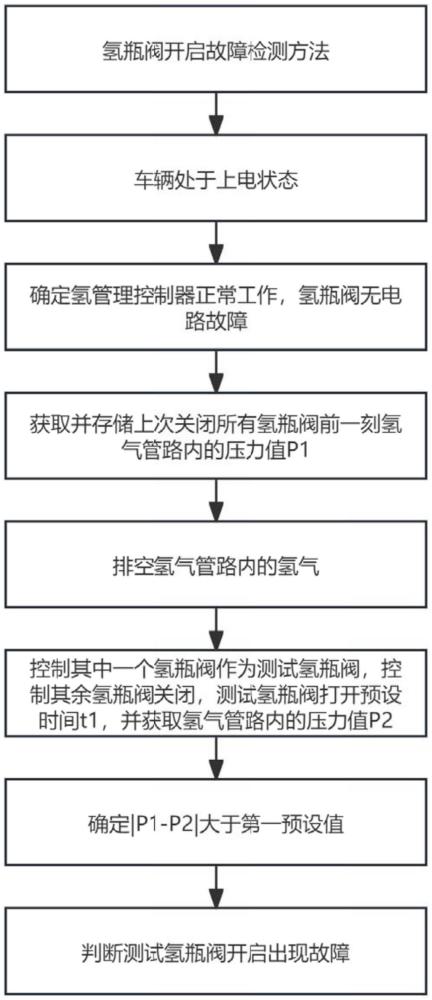 氫瓶閥開啟故障檢測方法、車載儲氫系統(tǒng)和車輛與流程