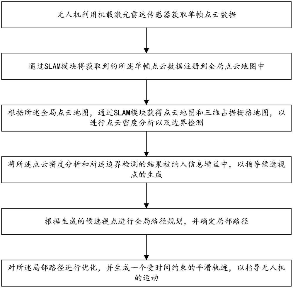 一種基于LiDAR傳感器的無(wú)人機(jī)探索方法及系統(tǒng)