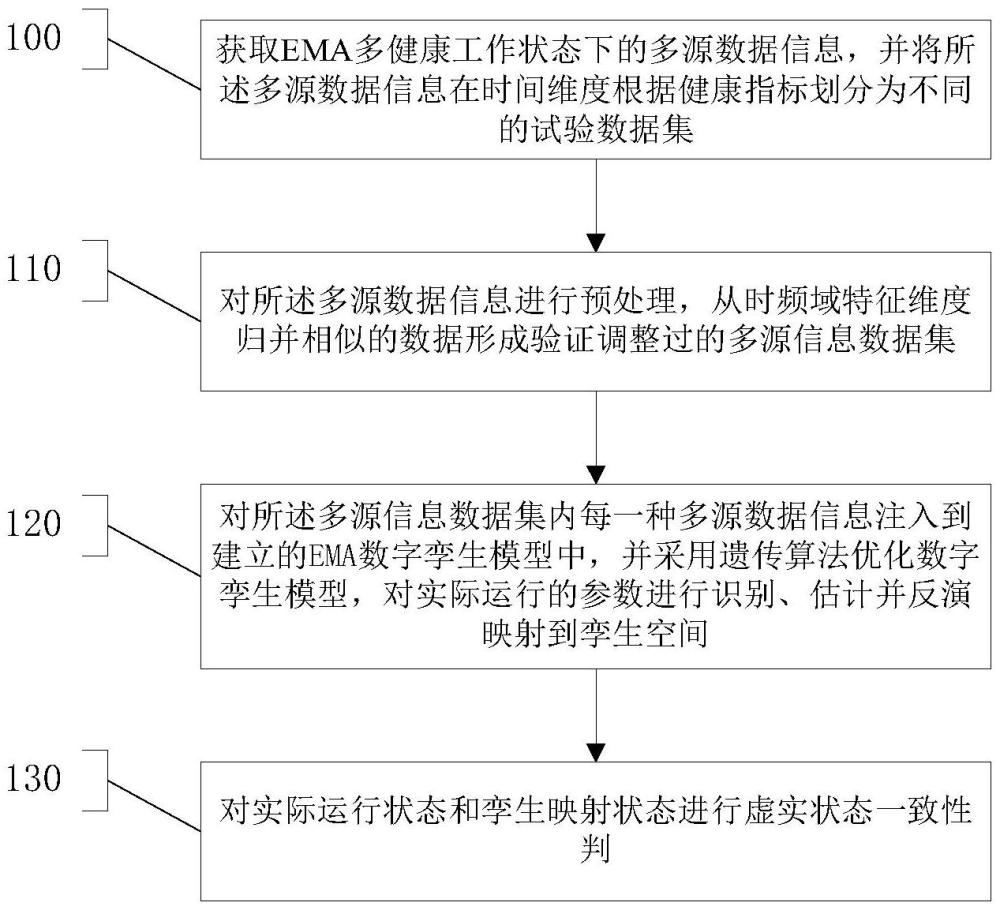 一种基于数字孪生的机电作动器状态反演方法与流程