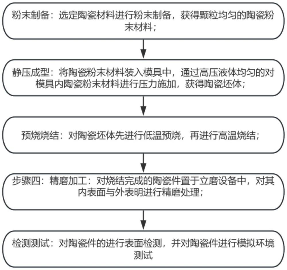 一種半導(dǎo)體CVD設(shè)備用鍋形陶瓷件加工方法與流程