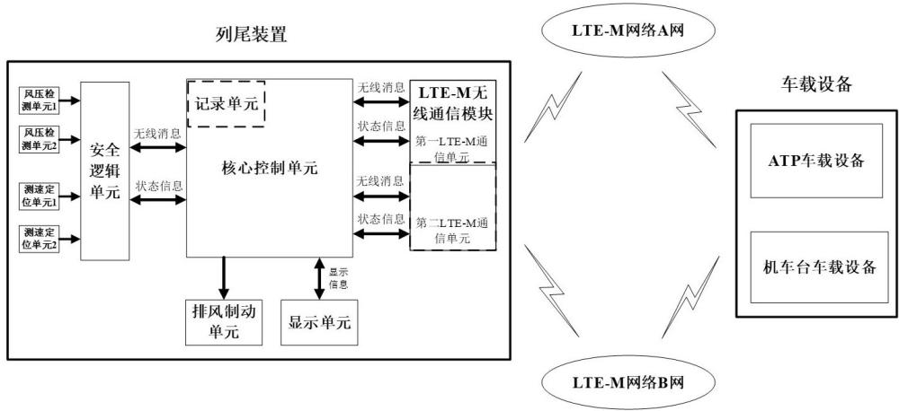 一種列尾裝置與車載設(shè)備的通信方法及列尾裝置與流程