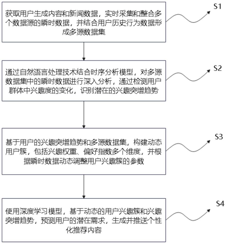 基于互聯(lián)網(wǎng)的用戶興趣智能推薦方法及系統(tǒng)與流程