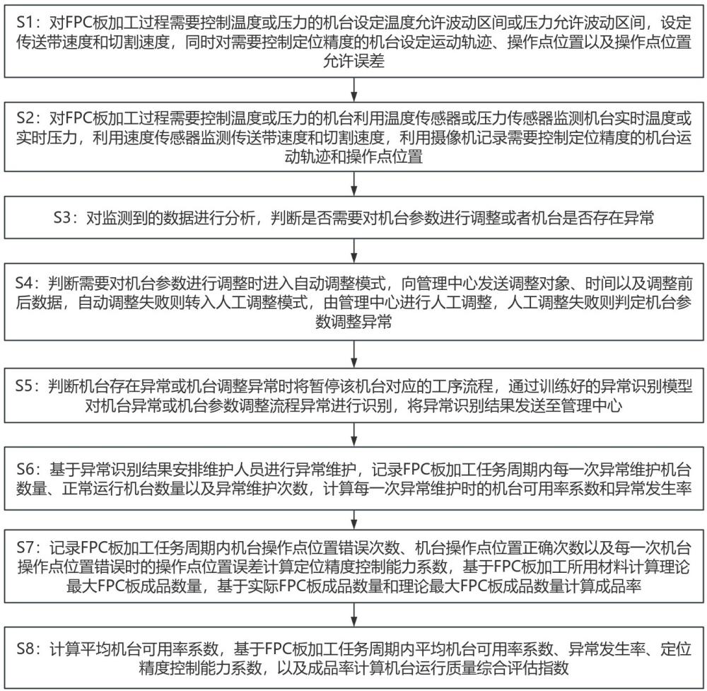 一種用于機臺運行監(jiān)測的多種類狀態(tài)監(jiān)測預警方法與流程