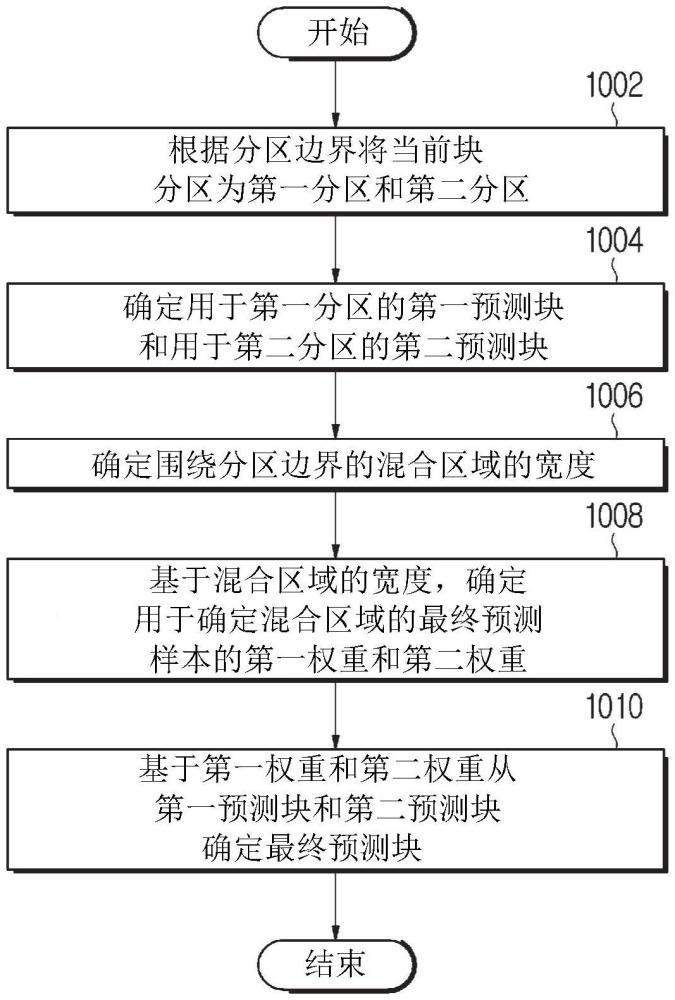 圖像編碼/解碼方法和裝置以及存儲有比特流的記錄介質(zhì)與流程