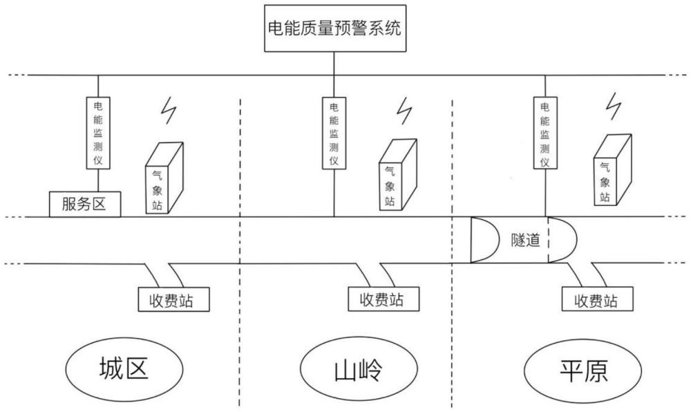 一種高速公路電能質(zhì)量預(yù)警系統(tǒng)的制作方法