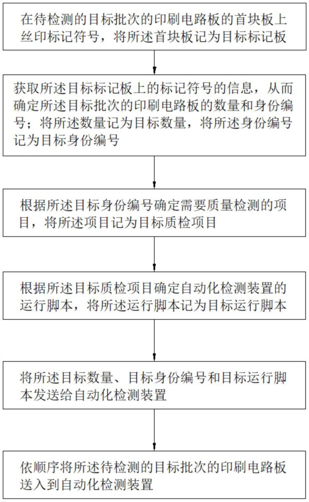 一種印刷電路板的質(zhì)量檢測方法、裝置、系統(tǒng)和介質(zhì)與流程